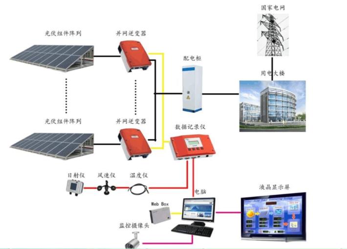 分布式光伏项目开发流程